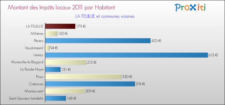 Montant des impôts locaux par Habitant pour LA FEUILLIE et les communes proches Comparaison des impôts locaux par habitant pour LA FEUILLIE et les communes voisines