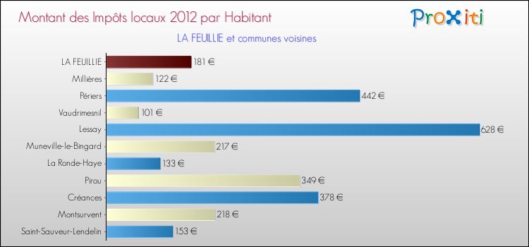 Montant des impôts locaux par Habitant pour LA FEUILLIE et les communes proches Comparaison des impôts locaux par habitant pour LA FEUILLIE et les communes voisines