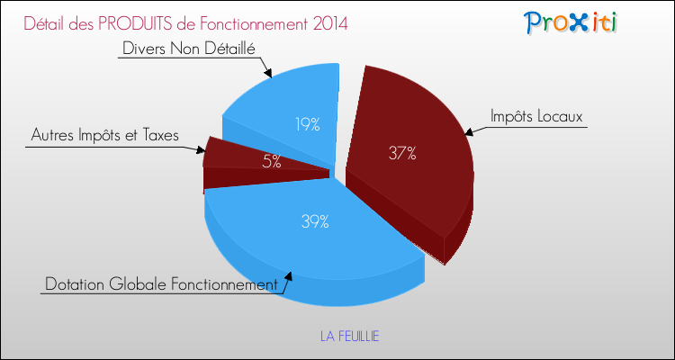 Décomposition du Budget de Fonctionnement 2014 de la commune de LA FEUILLIE Budget de Fonctionnement 2014 pour la commune de LA FEUILLIE