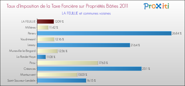 Taux d'imposition de la taxe foncière sur le bati 2011 pour LA FEUILLIE et les communes proches Comparaison des taux d'imposition de la taxe foncière sur le bati 2011 pour LA FEUILLIE et les communes voisines