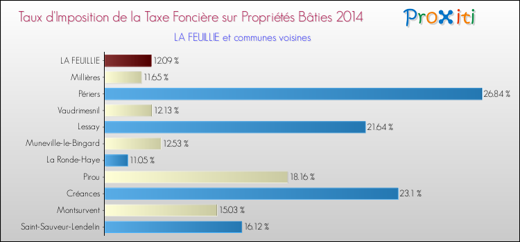 Taux d'imposition de la taxe foncière sur le bati 2014 pour LA FEUILLIE et les communes proches Comparaison des taux d'imposition de la taxe foncière sur le bati 2014 pour LA FEUILLIE et les communes voisines