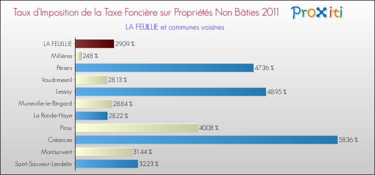 Taux d'imposition de la taxe foncière sur les immeubles et terrains non batis 2011 pour LA FEUILLIE et les communes proches Comparaison des taux d'imposition de la taxe foncière sur les immeubles et terrains non batis 2011 pour LA FEUILLIE et les communes voisines