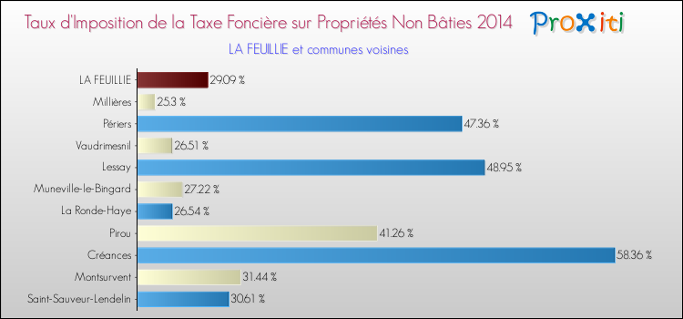 Taux d'imposition de la taxe foncière sur les immeubles et terrains non batis 2014 pour LA FEUILLIE et les communes proches Comparaison des taux d'imposition de la taxe foncière sur les immeubles et terrains non batis 2014 pour LA FEUILLIE et les communes voisines