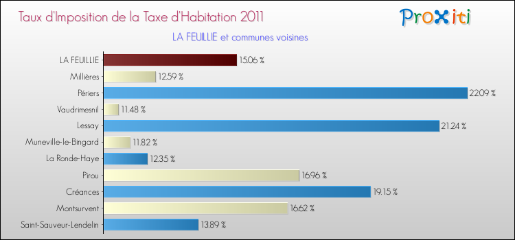 Taux d'imposition de la taxe d'habitation 2011 pour LA FEUILLIE et les communes proches Comparaison des taux d'imposition de la taxe d'habitation 2011 pour LA FEUILLIE et les communes voisines