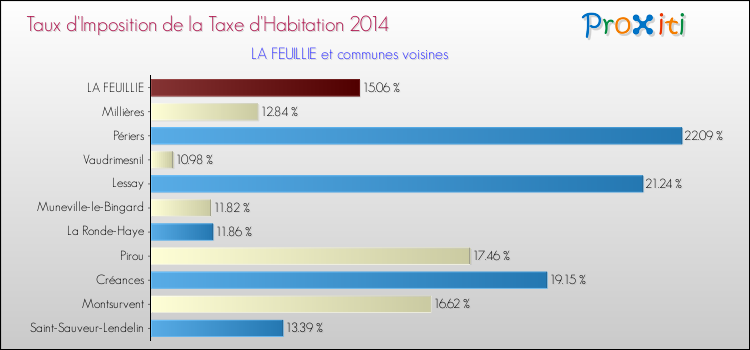 Taux d'imposition de la taxe d'habitation 2014 pour LA FEUILLIE et les communes proches Comparaison des taux d'imposition de la taxe d'habitation 2014 pour LA FEUILLIE et les communes voisines