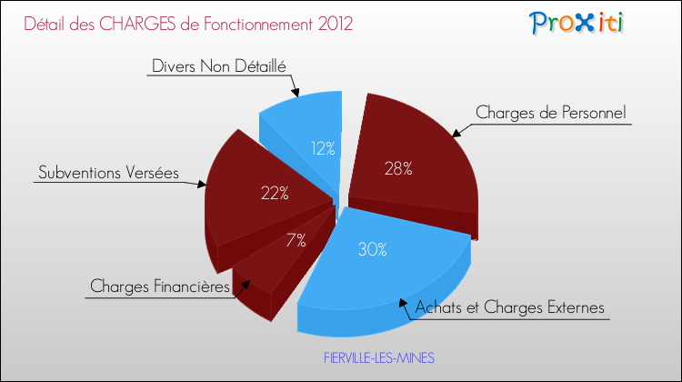 Décomposition des Charges de Fonctionnement 2012 de la commune de FIERVILLE-LES-MINES Charges de Fonctionnement 2012 pour la commune de FIERVILLE-LES-MINES