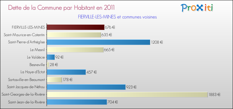 Dette par habitant de la commune en 2011 pour FIERVILLE-LES-MINES et les communes proches Comparaison de la dette par habitant de la commune en 2011 pour FIERVILLE-LES-MINES et les communes voisines