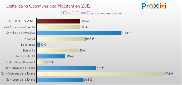 Dette par habitant de la commune en 2012 pour FIERVILLE-LES-MINES et les communes proches Comparaison de la dette par habitant de la commune en 2012 pour FIERVILLE-LES-MINES et les communes voisines