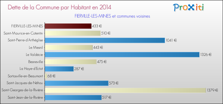 Dette par habitant de la commune en 2014 pour FIERVILLE-LES-MINES et les communes proches Comparaison de la dette par habitant de la commune en 2014 pour FIERVILLE-LES-MINES et les communes voisines