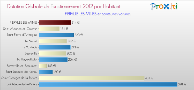 Montant des dotations globales de fonctionnement DGF par Habitant pour FIERVILLE-LES-MINES et les communes proches Comparaison des des dotations globales de fonctionnement DGF par habitant pour FIERVILLE-LES-MINES et les communes voisines