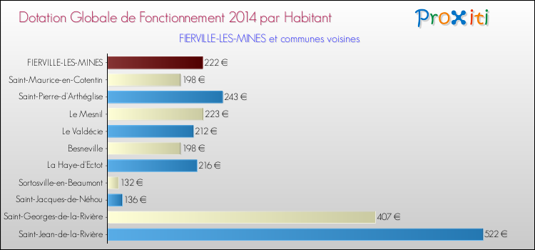 Montant des dotations globales de fonctionnement DGF par Habitant pour FIERVILLE-LES-MINES et les communes proches en 2014. Comparaison des des dotations globales de fonctionnement DGF par habitant pour FIERVILLE-LES-MINES et les communes voisines en 2014.