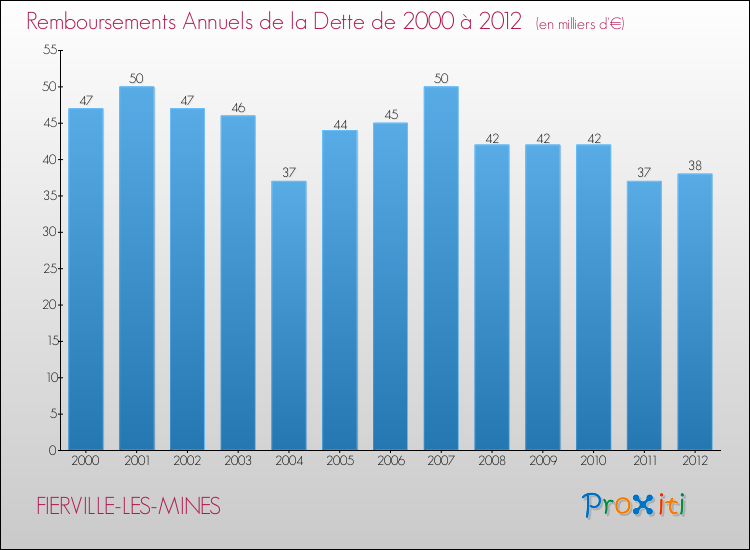 Evolution de l'annuité de la dette pour la commune de FIERVILLE-LES-MINES de 2000 à 2012 Annuités de la dette pour FIERVILLE-LES-MINES de 2000 à 2012