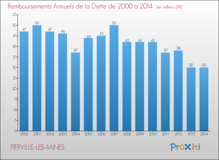 Evolution de l'annuité de la dette pour la commune de FIERVILLE-LES-MINES de 2000 à 2014 Annuités de la dette pour FIERVILLE-LES-MINES de 2000 à 2014