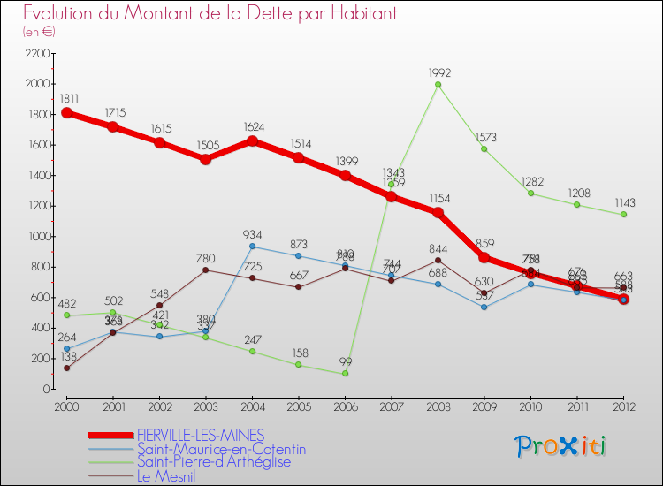 Evolution de la dette par habitant pour la commune de FIERVILLE-LES-MINES et les communes proches de 2000 à 2012 Comparaison de la dette par habitant pour FIERVILLE-LES-MINES et les communes voisines de 2000 à 2012