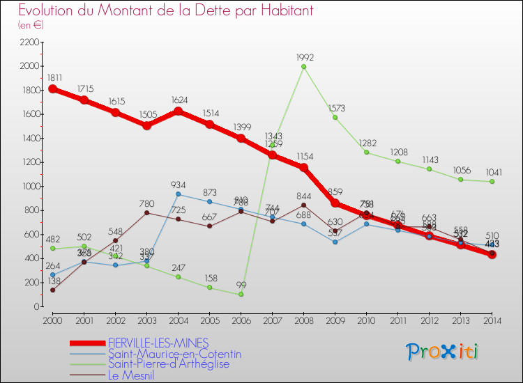 Evolution de la dette par habitant pour la commune de FIERVILLE-LES-MINES et les communes proches de 2000 à 2014 Comparaison de la dette par habitant pour FIERVILLE-LES-MINES et les communes voisines de 2000 à 2014