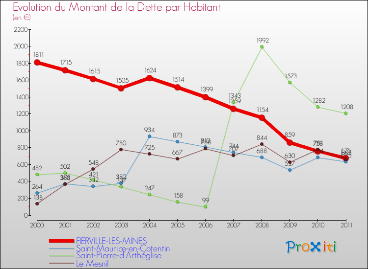 Evolution de la dette par habitant pour la commune de FIERVILLE-LES-MINES et les communes proches Comparaison de la dette par habitant pour FIERVILLE-LES-MINES et les communes voisines