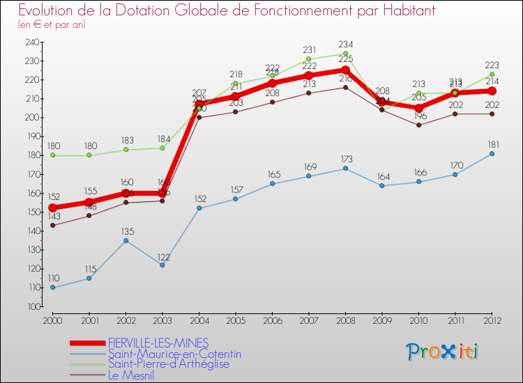 Evolution et montant de la dotation globale de fonctionnement par Habitant pour FIERVILLE-LES-MINES et les communes proches Comparaison des dotations globales de fonctionnement par habitant pour FIERVILLE-LES-MINES et les communes voisines