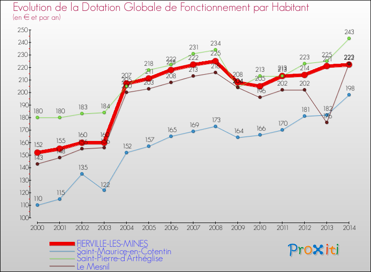 Evolution et montant de la dotation globale de fonctionnement par Habitant pour FIERVILLE-LES-MINES et les communes proches de 2000 à 2014. Comparaison des dotations globales de fonctionnement par habitant pour FIERVILLE-LES-MINES et les communes voisines de 2000 à 2014.