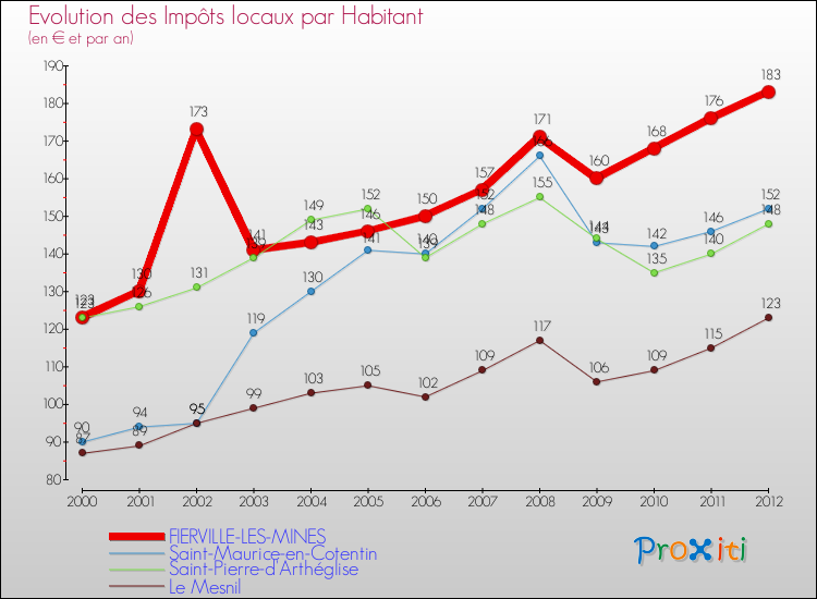 Evolution et montant des impôts locaux par Habitant pour FIERVILLE-LES-MINES et les communes proches Comparaison des impôts locaux par habitant pour FIERVILLE-LES-MINES et les communes voisines
