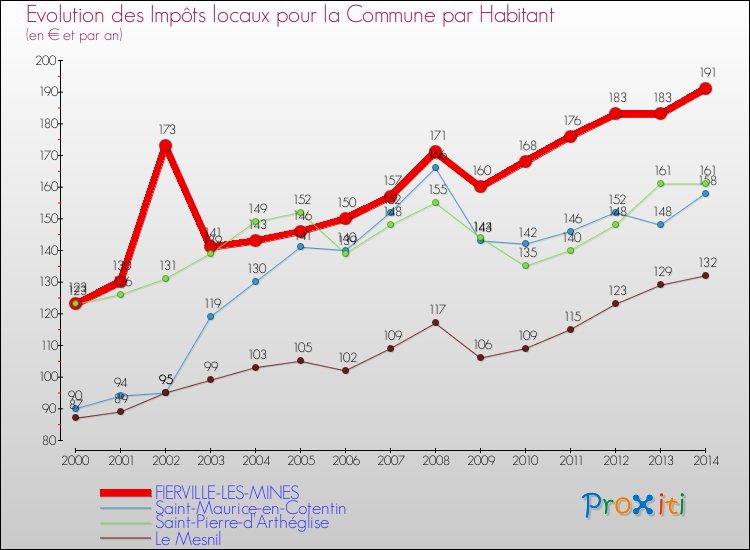 Evolution et montant des impôts locaux par Habitant pour FIERVILLE-LES-MINES et les communes proches de 2000 à 2014 Comparaison des impôts locaux par habitant pour FIERVILLE-LES-MINES et les communes voisines de 2000 à 2014