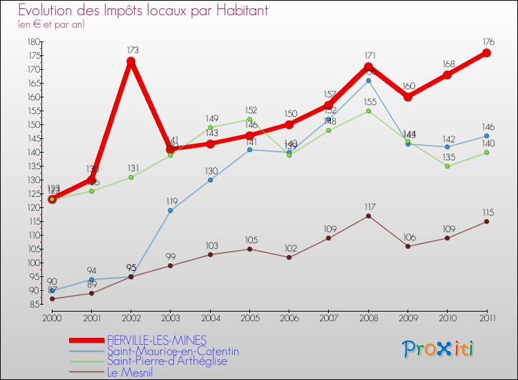 Evolution et montant des impôts locaux par Habitant pour FIERVILLE-LES-MINES et les communes proches Comparaison des impôts locaux par habitant pour FIERVILLE-LES-MINES et les communes voisines