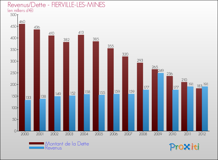 Evolution comparée de la dette et des revenus pour la commune de FIERVILLE-LES-MINES de 2000 à 2012 Comparaison de la dette et des revenus pour FIERVILLE-LES-MINES de 2000 à 2012