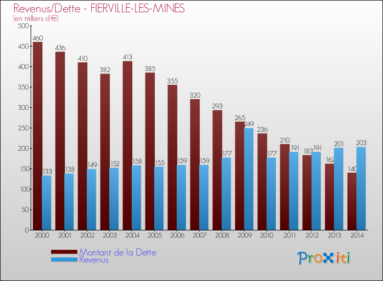 Evolution comparée de la dette et des revenus pour la commune de FIERVILLE-LES-MINES de 2000 à 2014 Comparaison de la dette et des revenus pour FIERVILLE-LES-MINES de 2000 à 2014