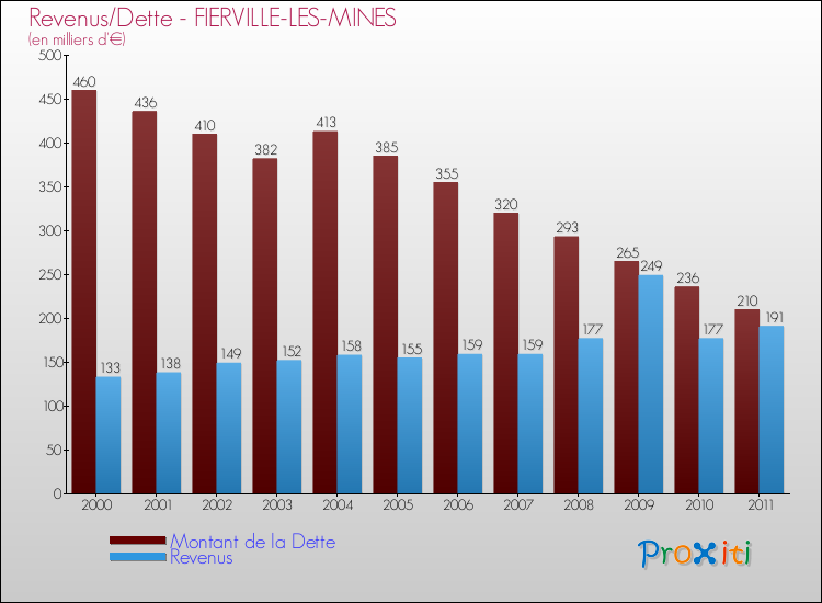 Evolution comparée de la dette et des revenus pour la commune de FIERVILLE-LES-MINES de 2000 à 2011 Comparaison de la dette et des revenus pour FIERVILLE-LES-MINES de 2000 à 2011