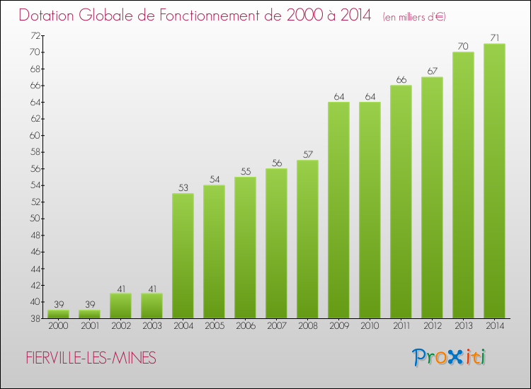 Evolution du montant de la Dotation Globale de Fonctionnement pour la commune de FIERVILLE-LES-MINES de 2000 à 2014 Evolution du montant de la Dotation Globale de Fonctionnement pour FIERVILLE-LES-MINES de 2000 à 2014