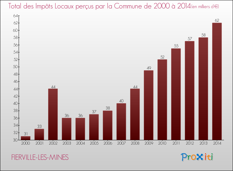 Evolution des Impôts Locaux pour la commune de FIERVILLE-LES-MINES de 2000 à 2014 Evolution des Impôts Locaux pour FIERVILLE-LES-MINES de 2000 à 2014
