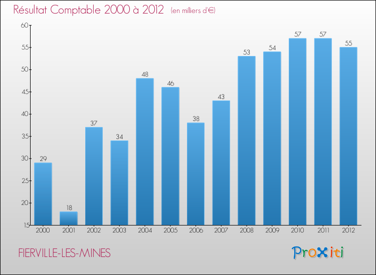 Evolution du résultat comptable pour la commune de FIERVILLE-LES-MINES de 2000 à 2012 Evolution du résultat comptable pour FIERVILLE-LES-MINES de 2000 à 2012