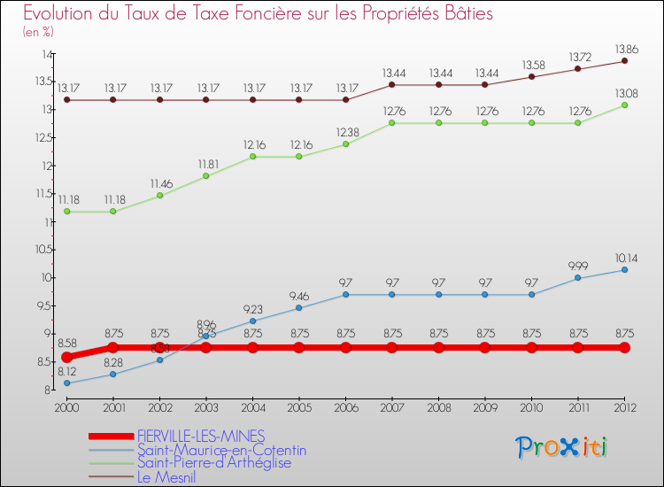 Evolution du taux de la taxe foncière sur le bati pour FIERVILLE-LES-MINES et les communes proches de 2000 à 2012 Comparaison des taux de taxe foncière sur le bati pour FIERVILLE-LES-MINES et les communes voisines de 2000 à 2012