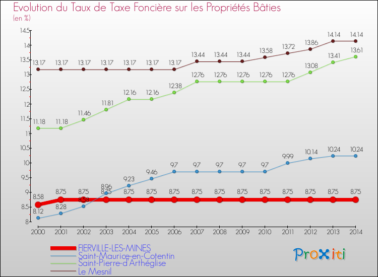Evolution du taux de la taxe foncière sur le bati pour FIERVILLE-LES-MINES et les communes proches de 2000 à 2014 Comparaison des taux de taxe foncière sur le bati pour FIERVILLE-LES-MINES et les communes voisines de 2000 à 2014