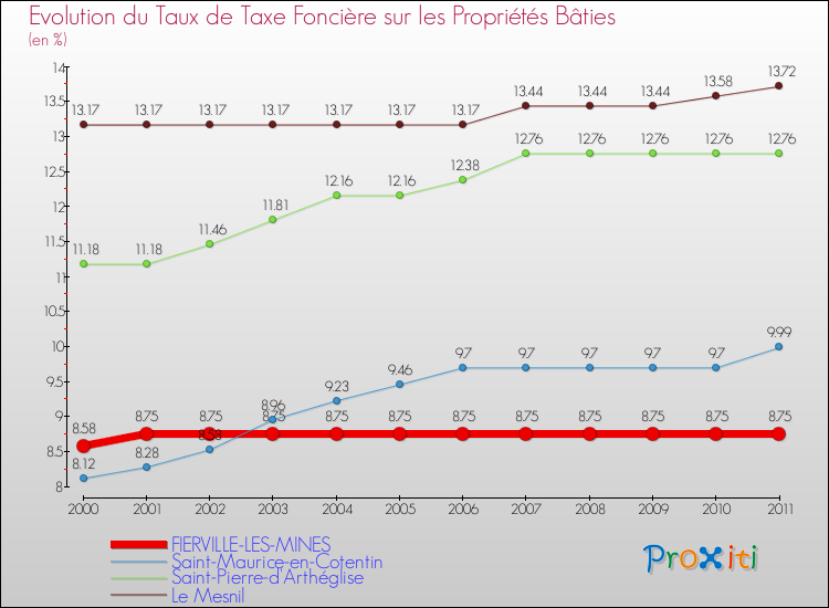 Evolution du taux de la taxe foncière sur le bati pour FIERVILLE-LES-MINES et les communes proches Comparaison des taux de taxe foncière sur le bati pour FIERVILLE-LES-MINES et les communes voisines