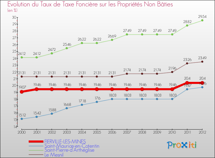 Evolution du taux de la taxe foncière sur les immeubles et terrains non batis pour FIERVILLE-LES-MINES et les communes proches de 2000 à 2012 Comparaison des taux de la taxe foncière sur les immeubles et terrains non batis pour FIERVILLE-LES-MINES et les communes voisines de 2000 à 2012