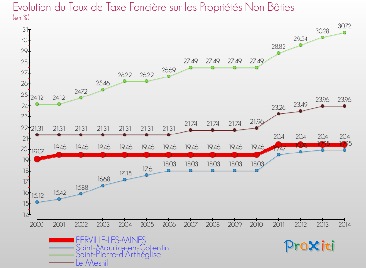 Evolution du taux de la taxe foncière sur les immeubles et terrains non batis pour FIERVILLE-LES-MINES et les communes proches de 2000 à 2014 Comparaison des taux de la taxe foncière sur les immeubles et terrains non batis pour FIERVILLE-LES-MINES et les communes voisines de 2000 à 2014