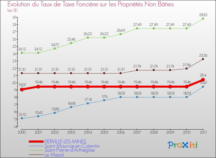 Evolution du taux de la taxe foncière sur les immeubles et terrains non batis pour FIERVILLE-LES-MINES et les communes proches Comparaison des taux de la taxe foncière sur les immeubles et terrains non batis pour FIERVILLE-LES-MINES et les communes voisines