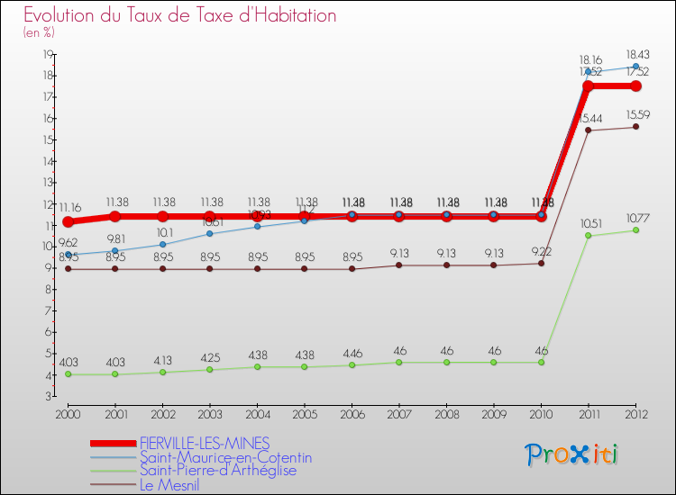 Evolution du taux de la taxe d'habitation pour FIERVILLE-LES-MINES et les communes proches Comparaison des taux de la taxe d'habitation pour FIERVILLE-LES-MINES et les communes voisines