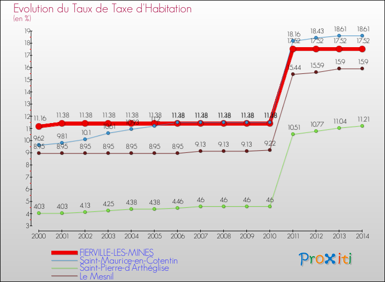 Evolution du taux de la taxe d'habitation pour FIERVILLE-LES-MINES et les communes proches de 2000 à 2014 Comparaison des taux de la taxe d'habitation pour FIERVILLE-LES-MINES et les communes voisines de 2000 à 2014