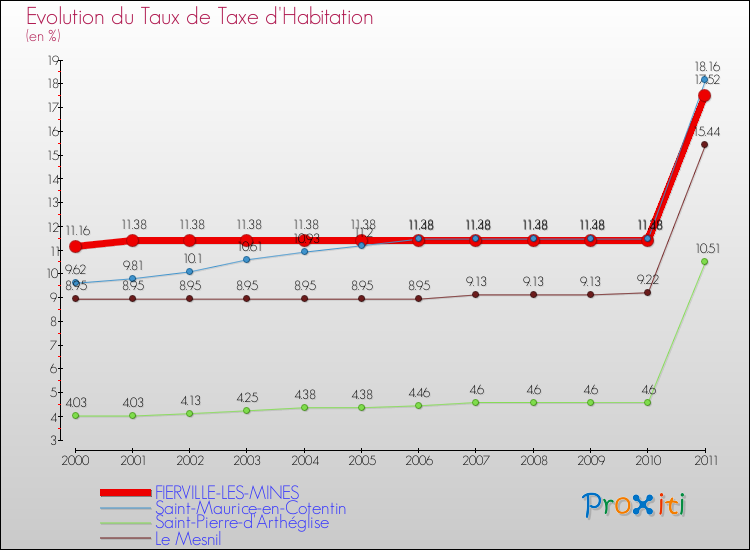 Evolution du taux de la taxe d'habitation pour FIERVILLE-LES-MINES et les communes proches Comparaison des taux de la taxe d'habitation pour FIERVILLE-LES-MINES et les communes voisines