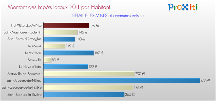Montant des impôts locaux par Habitant pour FIERVILLE-LES-MINES et les communes proches Comparaison des impôts locaux par habitant pour FIERVILLE-LES-MINES et les communes voisines