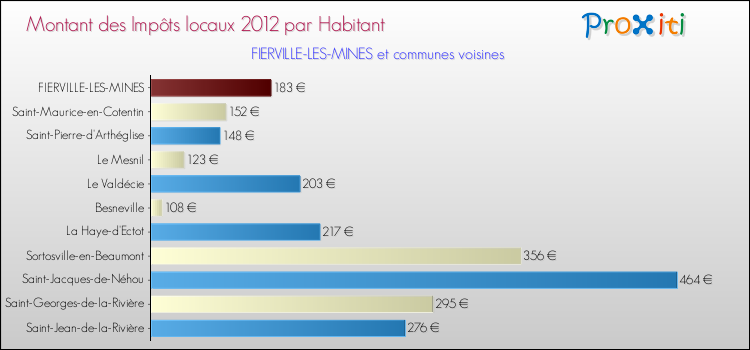 Montant des impôts locaux par Habitant pour FIERVILLE-LES-MINES et les communes proches Comparaison des impôts locaux par habitant pour FIERVILLE-LES-MINES et les communes voisines