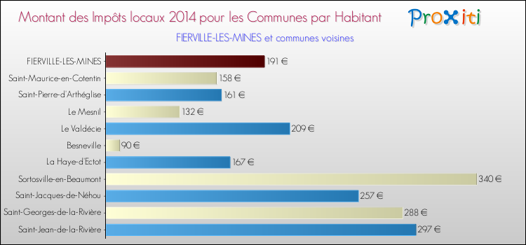 Montant des impôts locaux par Habitant pour FIERVILLE-LES-MINES et les communes proches en 2014 Comparaison des impôts locaux par habitant pour FIERVILLE-LES-MINES et les communes voisines en 2014