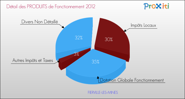 Décomposition du Budget de Fonctionnement 2012 de la commune de FIERVILLE-LES-MINES Budget de Fonctionnement 2012 pour la commune de FIERVILLE-LES-MINES