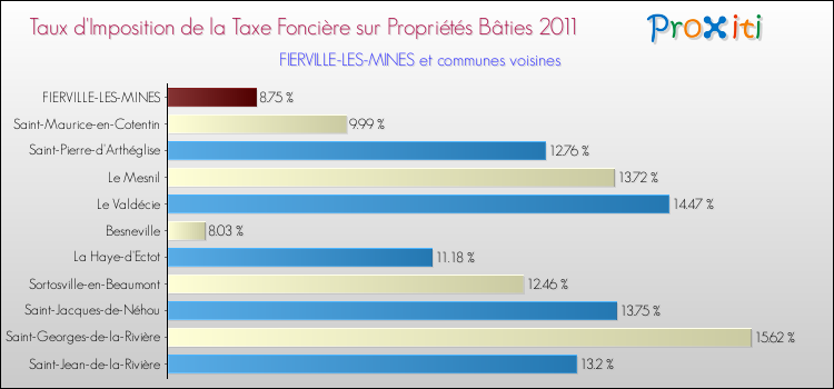 Taux d'imposition de la taxe foncière sur le bati 2011 pour FIERVILLE-LES-MINES et les communes proches Comparaison des taux d'imposition de la taxe foncière sur le bati 2011 pour FIERVILLE-LES-MINES et les communes voisines