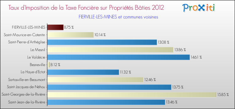 Taux d'imposition de la taxe foncière sur le bati 2012 pour FIERVILLE-LES-MINES et les communes proches Comparaison des taux d'imposition de la taxe foncière sur le bati 2012 pour FIERVILLE-LES-MINES et les communes voisines