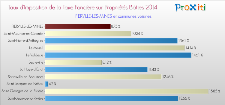 Taux d'imposition de la taxe foncière sur le bati 2014 pour FIERVILLE-LES-MINES et les communes proches Comparaison des taux d'imposition de la taxe foncière sur le bati 2014 pour FIERVILLE-LES-MINES et les communes voisines