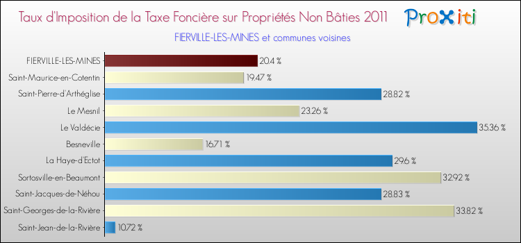 Taux d'imposition de la taxe foncière sur les immeubles et terrains non batis 2011 pour FIERVILLE-LES-MINES et les communes proches Comparaison des taux d'imposition de la taxe foncière sur les immeubles et terrains non batis 2011 pour FIERVILLE-LES-MINES et les communes voisines