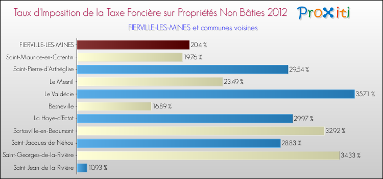 Taux d'imposition de la taxe foncière sur les immeubles et terrains non batis 2012 pour FIERVILLE-LES-MINES et les communes proches Comparaison des taux d'imposition de la taxe foncière sur les immeubles et terrains non batis 2012 pour FIERVILLE-LES-MINES et les communes voisines