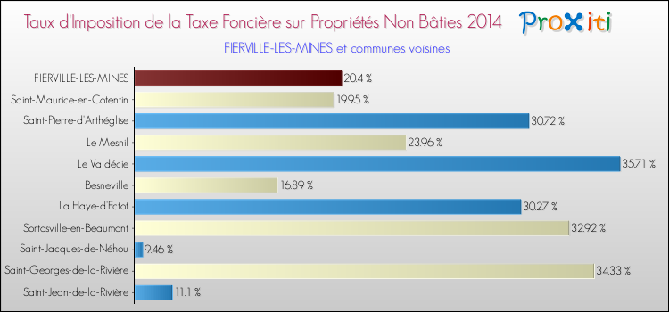 Taux d'imposition de la taxe foncière sur les immeubles et terrains non batis 2014 pour FIERVILLE-LES-MINES et les communes proches Comparaison des taux d'imposition de la taxe foncière sur les immeubles et terrains non batis 2014 pour FIERVILLE-LES-MINES et les communes voisines